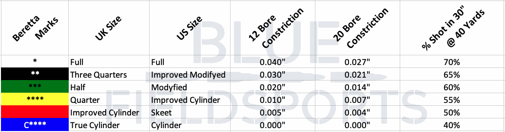 Shotgun choke conversion table