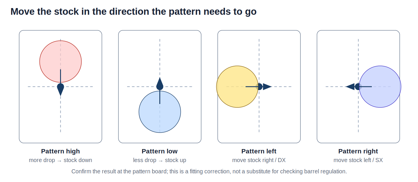 Pattern correction diagram showing high, low, left and right point of impact